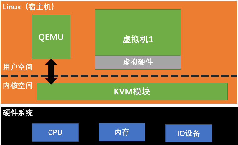 KVM架构图