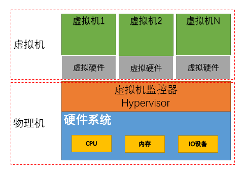 虚拟化模型图